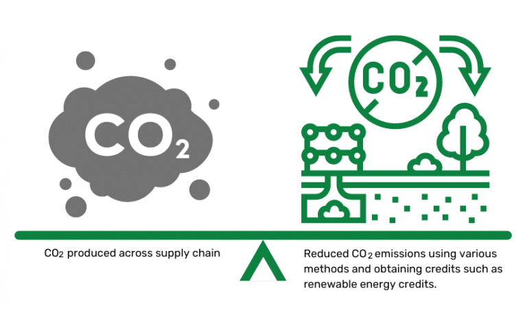 Carbon Neutral